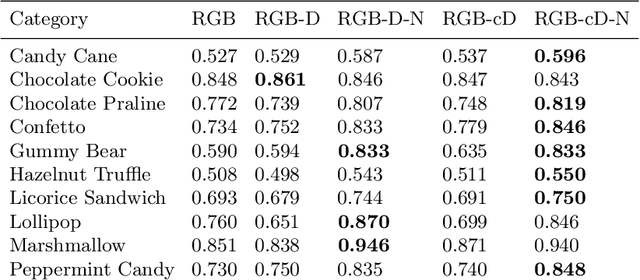 Figure 4 for The Eyecandies Dataset for Unsupervised Multimodal Anomaly Detection and Localization