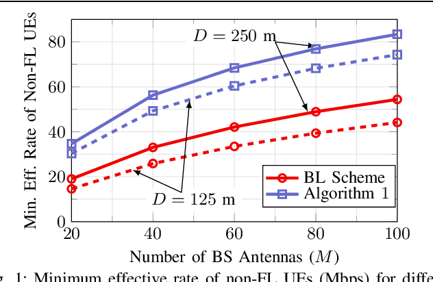 Figure 1 for Serving Federated Learning and Non-Federated Learning Users: A Massive MIMO Approach
