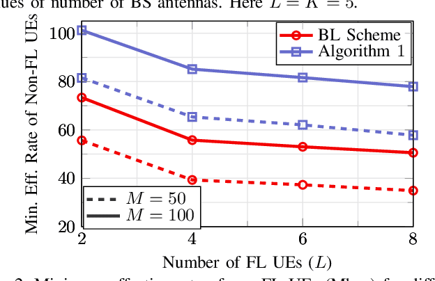 Figure 2 for Serving Federated Learning and Non-Federated Learning Users: A Massive MIMO Approach