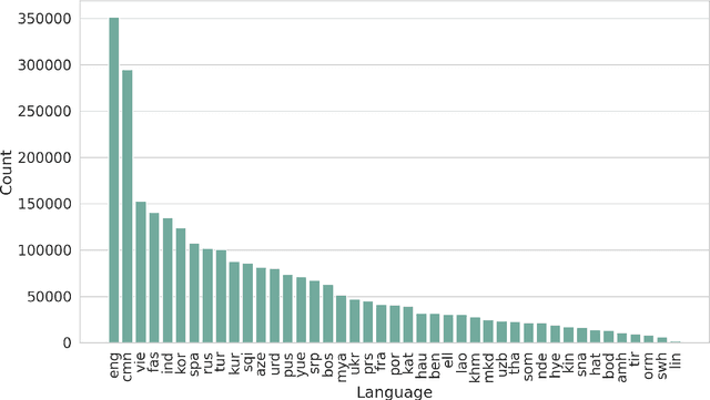 Figure 1 for Multilingual Open Text 1.0: Public Domain News in 44 Languages