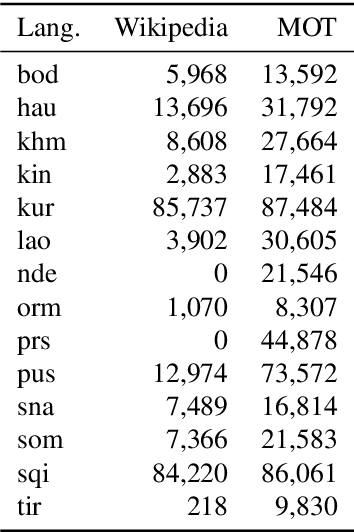 Figure 4 for Multilingual Open Text 1.0: Public Domain News in 44 Languages