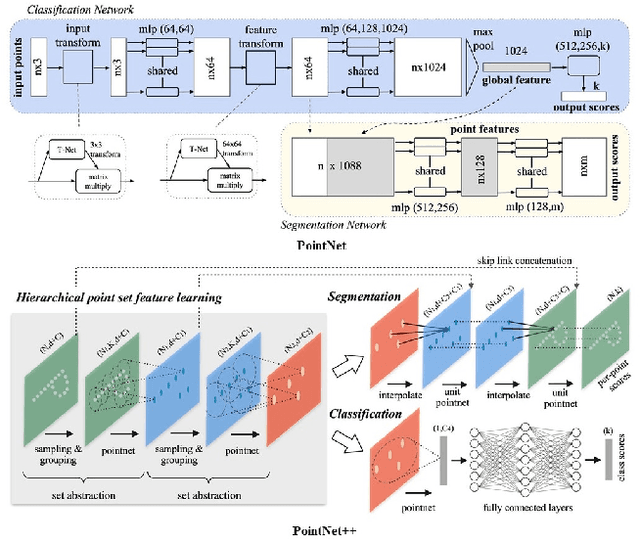 Figure 4 for Deep Learning for LiDAR Point Clouds in Autonomous Driving: A Review