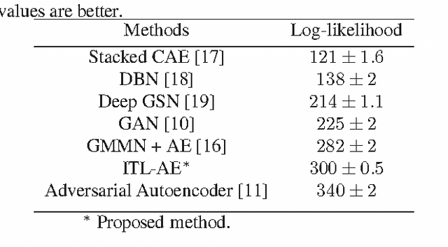 Figure 2 for Information Theoretic-Learning Auto-Encoder