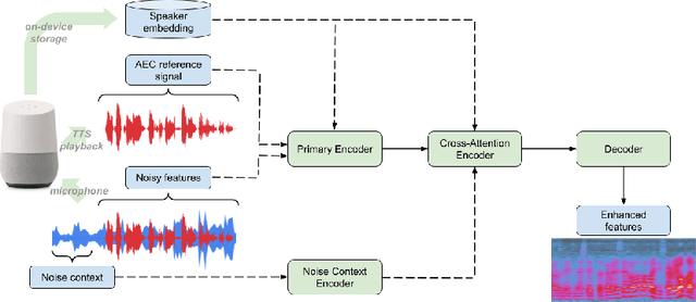 Figure 1 for A Conformer-based ASR Frontend for Joint Acoustic Echo Cancellation, Speech Enhancement and Speech Separation