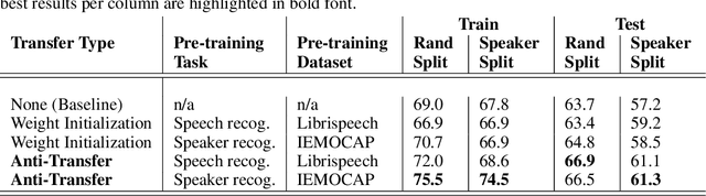 Figure 3 for Blissful Ignorance: Anti-Transfer Learning for Task Invariance