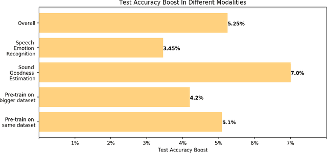 Figure 4 for Blissful Ignorance: Anti-Transfer Learning for Task Invariance