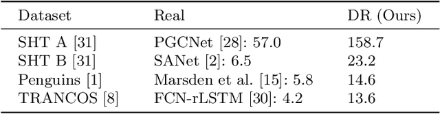 Figure 4 for Domain Randomization for Object Counting