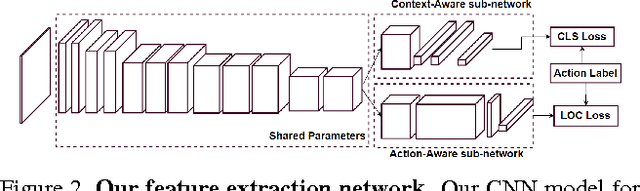 Figure 3 for Deep Action- and Context-Aware Sequence Learning for Activity Recognition and Anticipation