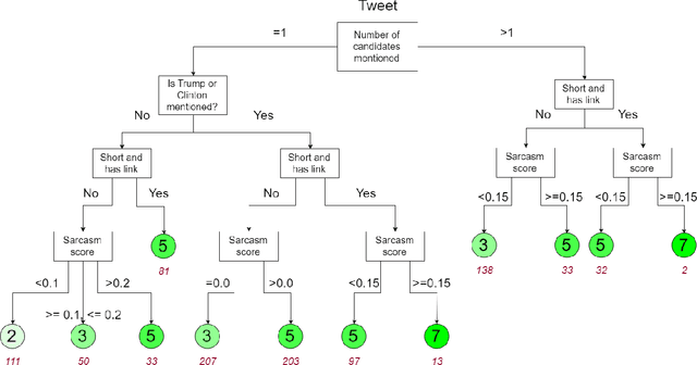 Figure 1 for Dynamic Allocation of Crowd Contributions for Sentiment Analysis during the 2016 U.S. Presidential Election