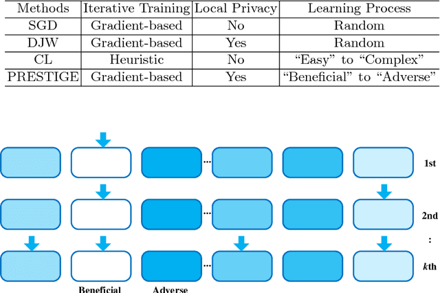 Figure 2 for Privacy-preserving Stochastic Gradual Learning