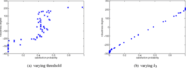 Figure 3 for On the Robustness of Temporal Properties for Stochastic Models