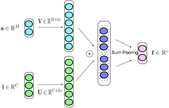 Figure 1 for Towards Good Practices for Multi-modal Fusion in Large-scale Video Classification