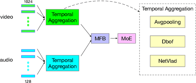 Figure 3 for Towards Good Practices for Multi-modal Fusion in Large-scale Video Classification