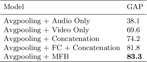 Figure 2 for Towards Good Practices for Multi-modal Fusion in Large-scale Video Classification