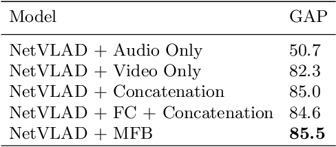 Figure 4 for Towards Good Practices for Multi-modal Fusion in Large-scale Video Classification