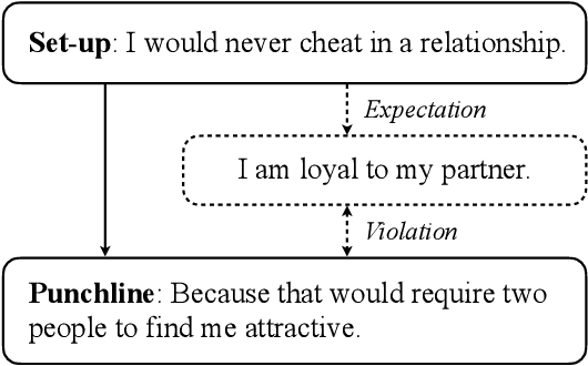 Figure 1 for Uncertainty and Surprisal Jointly Deliver the Punchline: Exploiting Incongruity-Based Features for Humor Recognition