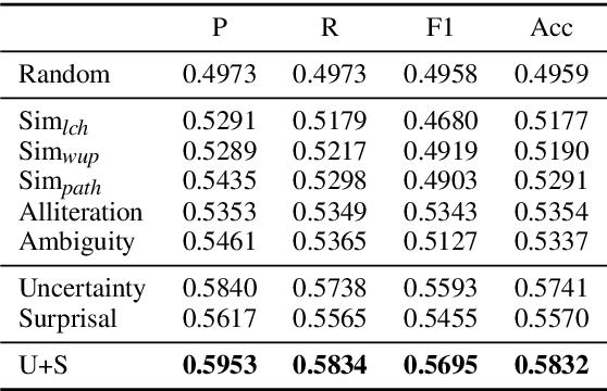 Figure 2 for Uncertainty and Surprisal Jointly Deliver the Punchline: Exploiting Incongruity-Based Features for Humor Recognition