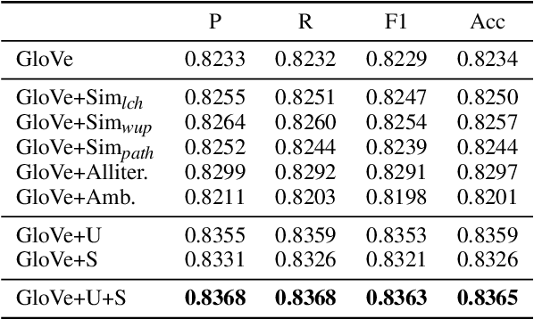 Figure 4 for Uncertainty and Surprisal Jointly Deliver the Punchline: Exploiting Incongruity-Based Features for Humor Recognition