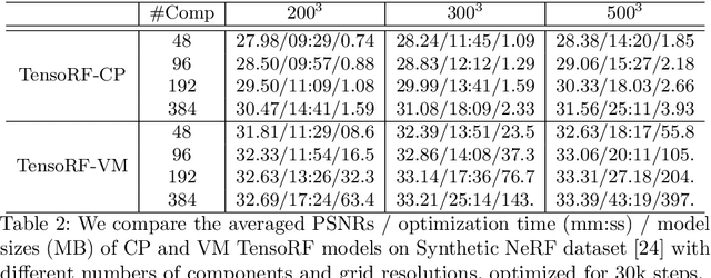 Figure 4 for TensoRF: Tensorial Radiance Fields