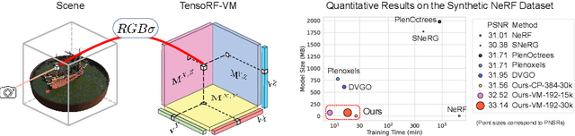 Figure 1 for TensoRF: Tensorial Radiance Fields