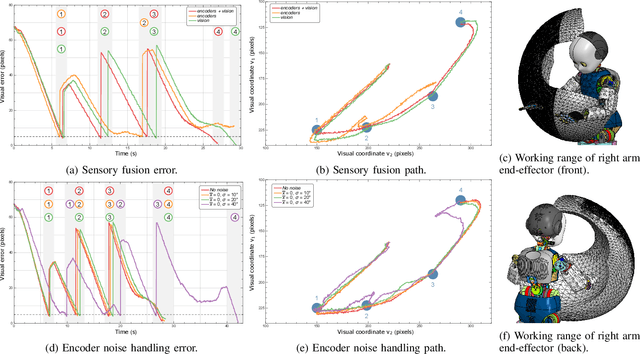 Figure 3 for Active inference body perception and action for humanoid robots