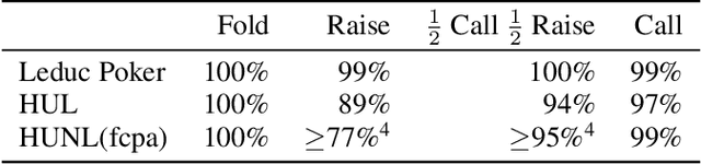 Figure 3 for Approximate exploitability: Learning a best response in large games