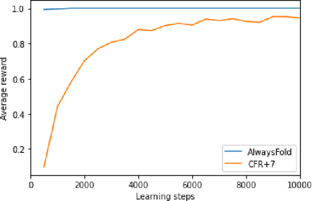 Figure 2 for Approximate exploitability: Learning a best response in large games