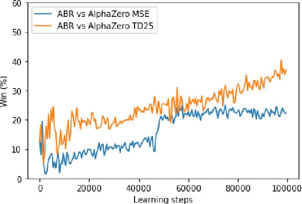 Figure 4 for Approximate exploitability: Learning a best response in large games