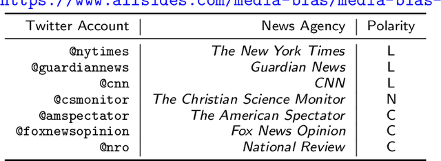 Figure 2 for Detecting Political Biases of Named Entities and Hashtags on Twitter