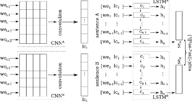 Figure 1 for Predicting the Semantic Textual Similarity with Siamese CNN and LSTM