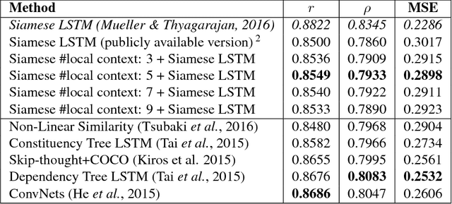 Figure 2 for Predicting the Semantic Textual Similarity with Siamese CNN and LSTM