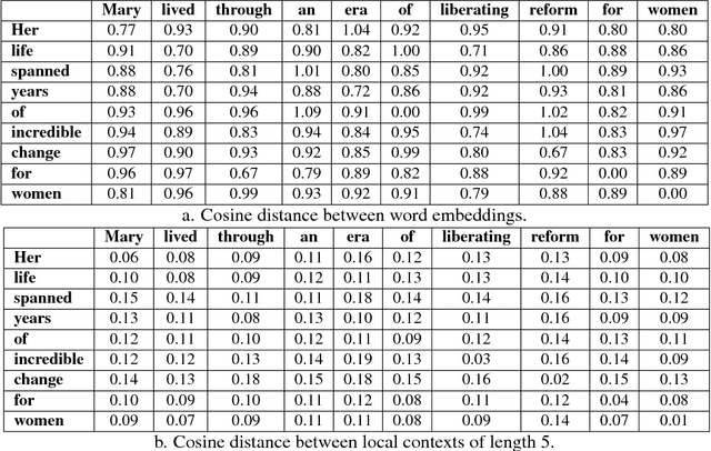Figure 3 for Predicting the Semantic Textual Similarity with Siamese CNN and LSTM