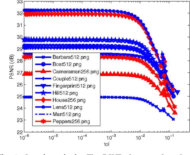 Figure 1 for Plug-and-Play ADMM for Image Restoration: Fixed Point Convergence and Applications