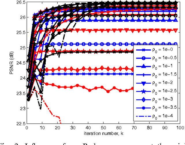 Figure 2 for Plug-and-Play ADMM for Image Restoration: Fixed Point Convergence and Applications