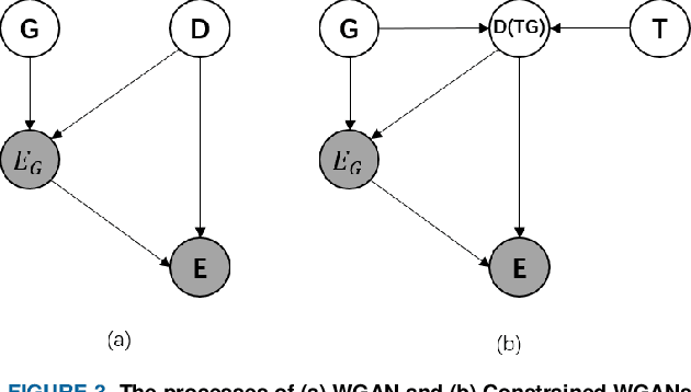 Figure 4 for Study of Constrained Network Structures for WGANs on Numeric Data Generation