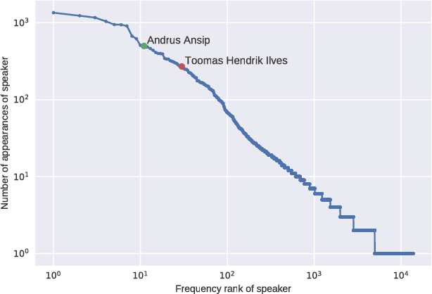 Figure 4 for Weakly Supervised Training of Speaker Identification Models