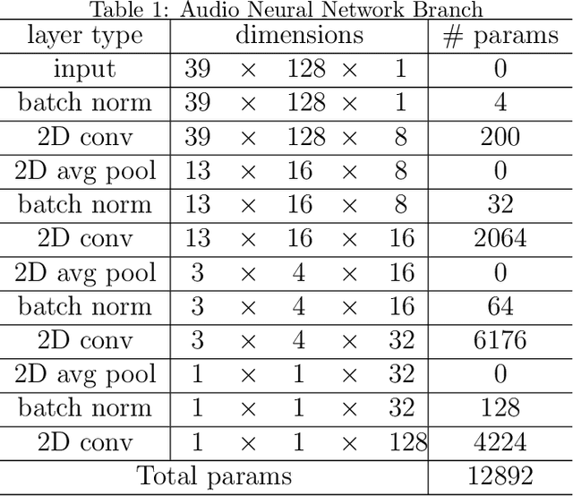 Figure 2 for Learning Embodied Semantics via Music and Dance Semiotic Correlations