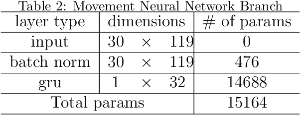 Figure 3 for Learning Embodied Semantics via Music and Dance Semiotic Correlations