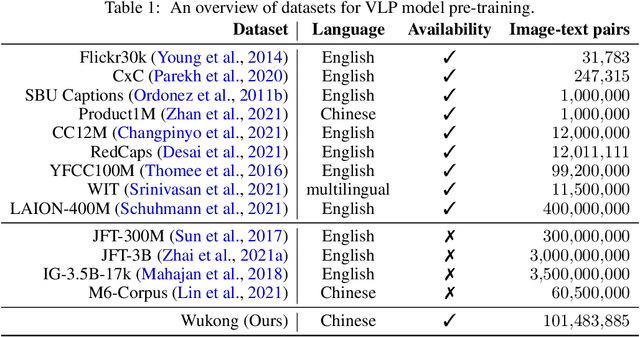 Figure 1 for Wukong: 100 Million Large-scale Chinese Cross-modal Pre-training Dataset and A Foundation Framework