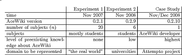 Figure 2 for How Controlled English can Improve Semantic Wikis