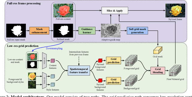Figure 2 for Real-time Localized Photorealistic Video Style Transfer