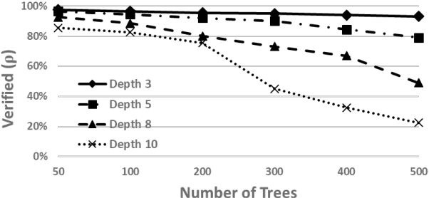 Figure 3 for Verifying Robustness of Gradient Boosted Models