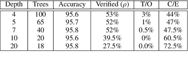 Figure 4 for Verifying Robustness of Gradient Boosted Models