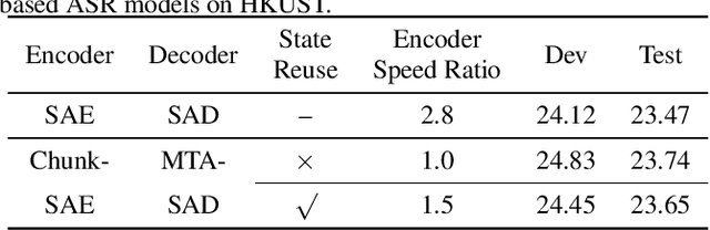 Figure 2 for Transformer-based Online CTC/attention End-to-End Speech Recognition Architecture