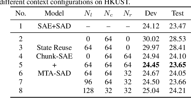 Figure 4 for Transformer-based Online CTC/attention End-to-End Speech Recognition Architecture