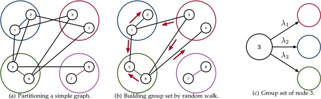 Figure 3 for COSINE: Compressive Network Embedding on Large-scale Information Networks
