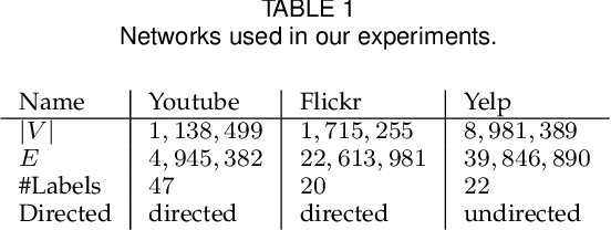 Figure 2 for COSINE: Compressive Network Embedding on Large-scale Information Networks