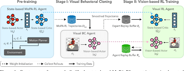 Figure 1 for Distilling Motion Planner Augmented Policies into Visual Control Policies for Robot Manipulation