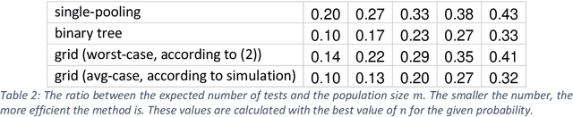 Figure 4 for A combination of 'pooling' with a prediction model can reduce by 73% the number of COVID-19 tests