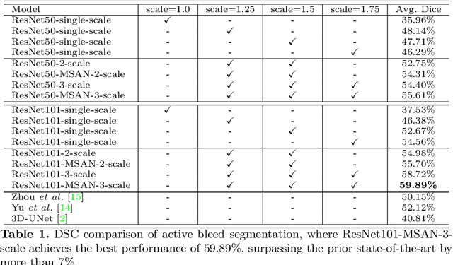Figure 2 for Multi-Scale Attentional Network for Multi-Focal Segmentation of Active Bleed after Pelvic Fractures